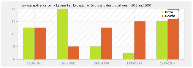 Labeuville : Evolution of births and deaths between 1968 and 2007