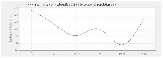 Labeuville : Cubic interpolation of population growth