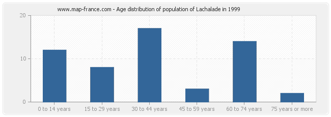 Age distribution of population of Lachalade in 1999