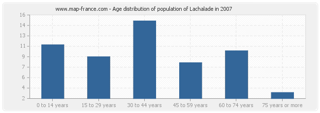 Age distribution of population of Lachalade in 2007