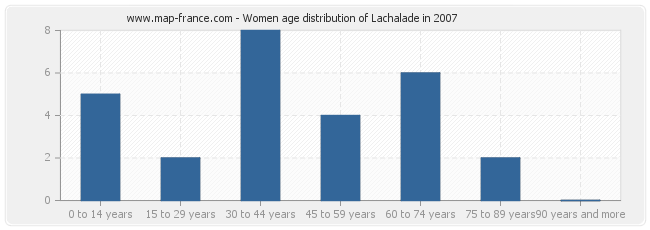 Women age distribution of Lachalade in 2007