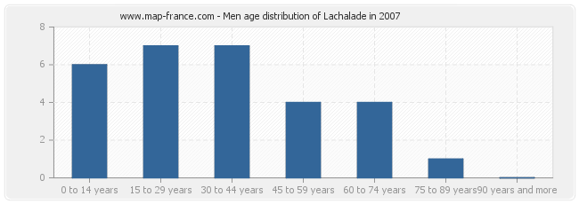 Men age distribution of Lachalade in 2007