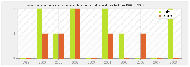 Lachalade : Number of births and deaths from 1999 to 2008