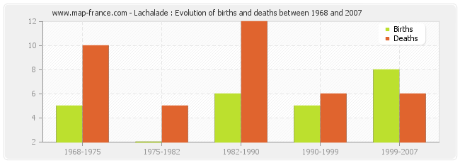 Lachalade : Evolution of births and deaths between 1968 and 2007