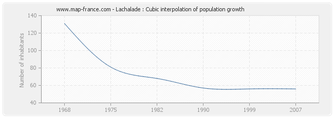Lachalade : Cubic interpolation of population growth