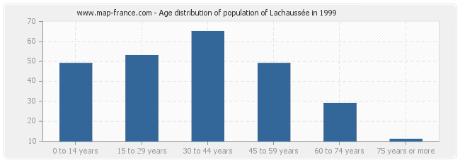 Age distribution of population of Lachaussée in 1999