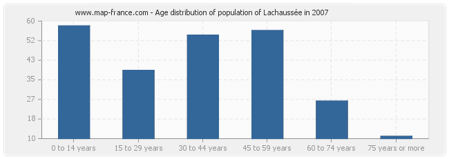 Age distribution of population of Lachaussée in 2007