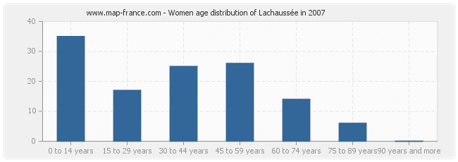 Women age distribution of Lachaussée in 2007