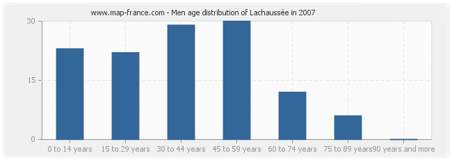 Men age distribution of Lachaussée in 2007