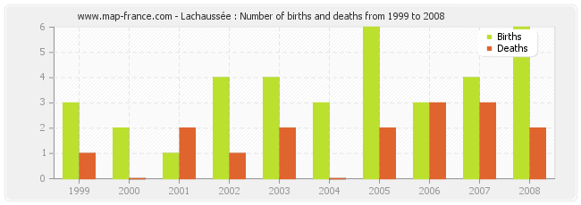 Lachaussée : Number of births and deaths from 1999 to 2008