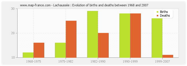 Lachaussée : Evolution of births and deaths between 1968 and 2007