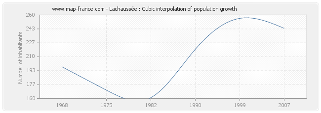 Lachaussée : Cubic interpolation of population growth