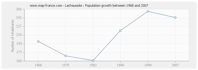 Population Lachaussée