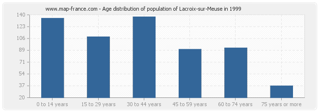 Age distribution of population of Lacroix-sur-Meuse in 1999