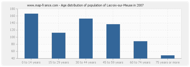 Age distribution of population of Lacroix-sur-Meuse in 2007