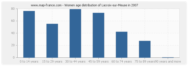 Women age distribution of Lacroix-sur-Meuse in 2007