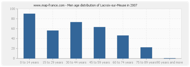 Men age distribution of Lacroix-sur-Meuse in 2007