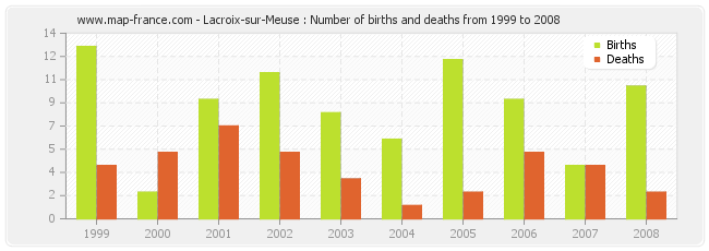 Lacroix-sur-Meuse : Number of births and deaths from 1999 to 2008