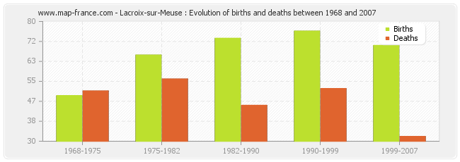 Lacroix-sur-Meuse : Evolution of births and deaths between 1968 and 2007