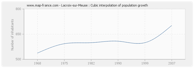 Lacroix-sur-Meuse : Cubic interpolation of population growth
