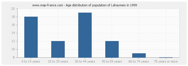 Age distribution of population of Lahaymeix in 1999
