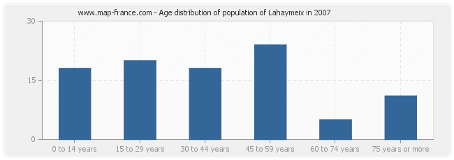 Age distribution of population of Lahaymeix in 2007