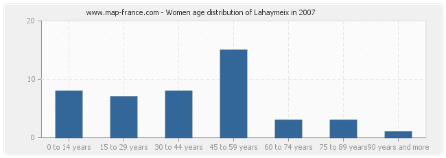 Women age distribution of Lahaymeix in 2007