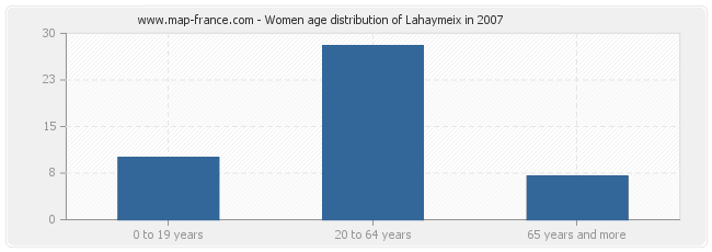 Women age distribution of Lahaymeix in 2007