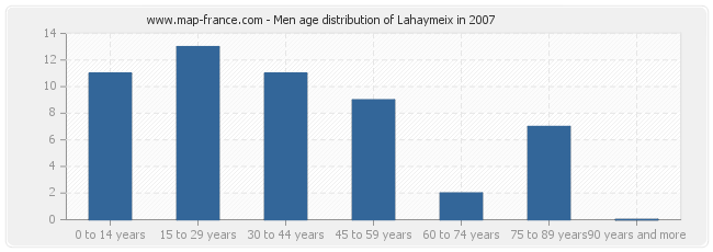 Men age distribution of Lahaymeix in 2007