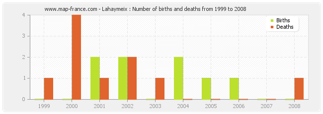 Lahaymeix : Number of births and deaths from 1999 to 2008