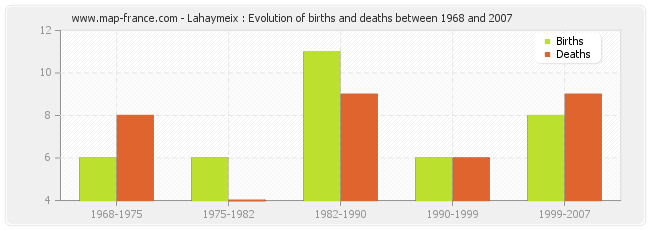 Lahaymeix : Evolution of births and deaths between 1968 and 2007