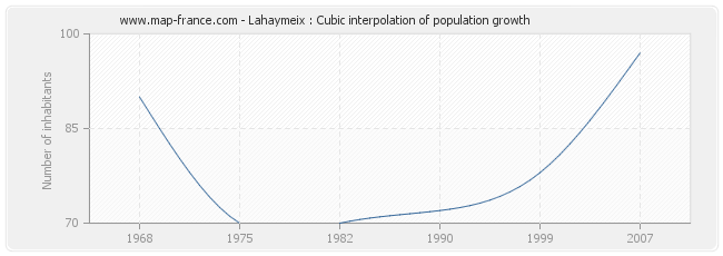 Lahaymeix : Cubic interpolation of population growth