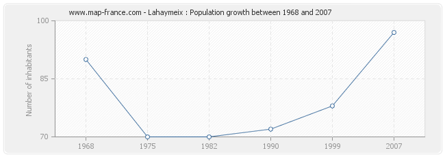 Population Lahaymeix