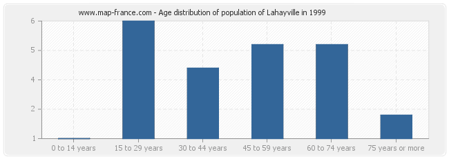 Age distribution of population of Lahayville in 1999