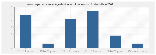 Age distribution of population of Lahayville in 2007