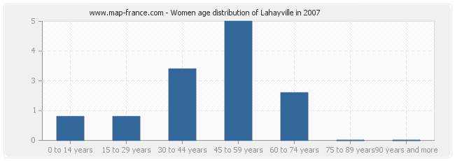 Women age distribution of Lahayville in 2007