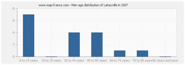 Men age distribution of Lahayville in 2007