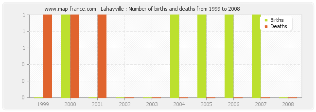 Lahayville : Number of births and deaths from 1999 to 2008