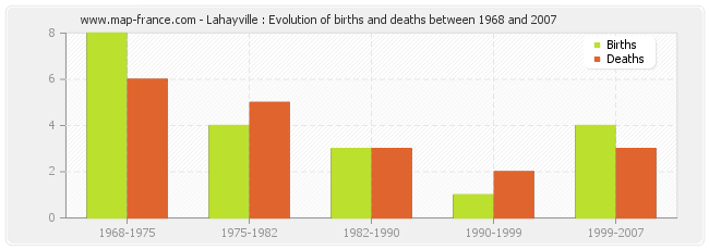 Lahayville : Evolution of births and deaths between 1968 and 2007