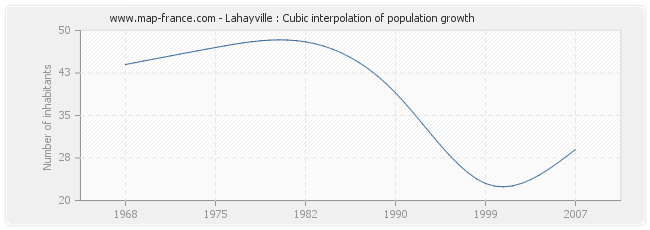 Lahayville : Cubic interpolation of population growth