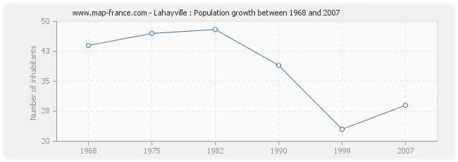Population Lahayville