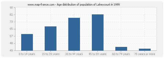 Age distribution of population of Laheycourt in 1999