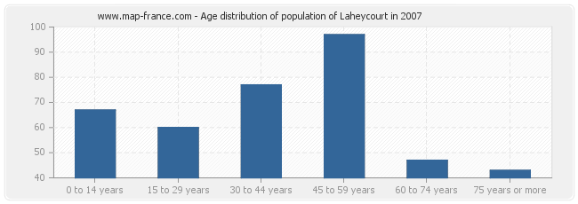 Age distribution of population of Laheycourt in 2007