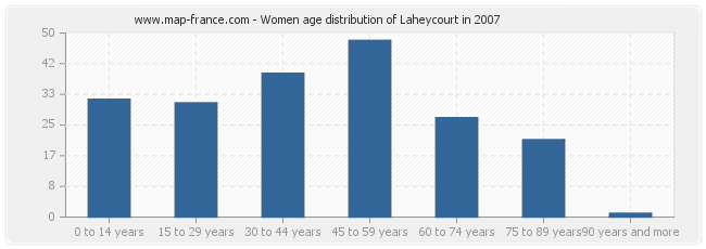 Women age distribution of Laheycourt in 2007