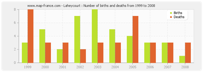 Laheycourt : Number of births and deaths from 1999 to 2008