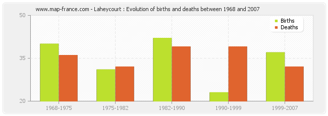 Laheycourt : Evolution of births and deaths between 1968 and 2007