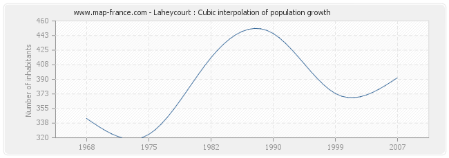 Laheycourt : Cubic interpolation of population growth