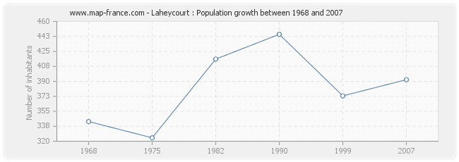 Population Laheycourt