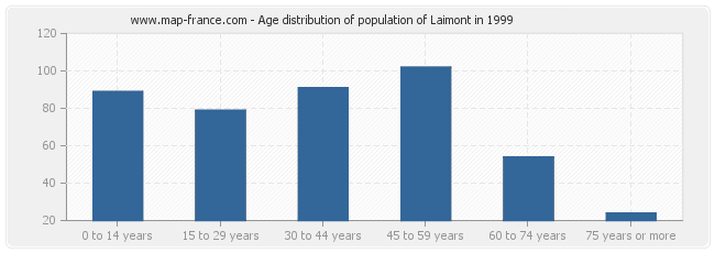 Age distribution of population of Laimont in 1999