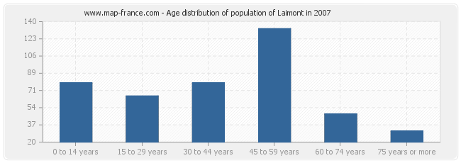 Age distribution of population of Laimont in 2007